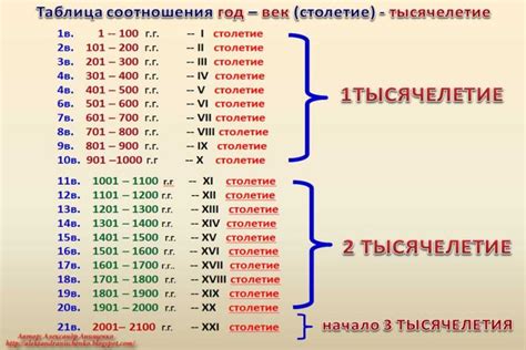 lv какой это век|Века, таблица с переводом [Есть ответ].